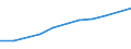 Economical indicator for structural business statistics: Turnover or gross premiums written - million euro / Statistical classification of economic activities in the European Community (NACE Rev. 1.1): High-technology sectors (high-technology manufacturing and knowledge-intensive high-technology services) / Currency: Million euro / Geopolitical entity (reporting): Bulgaria