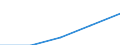 Economical indicator for structural business statistics: Turnover or gross premiums written - million euro / Statistical classification of economic activities in the European Community (NACE Rev. 1.1): High-technology sectors (high-technology manufacturing and knowledge-intensive high-technology services) / Currency: Million euro / Geopolitical entity (reporting): Poland