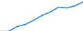 Economical indicator for structural business statistics: Turnover or gross premiums written - million euro / Statistical classification of economic activities in the European Community (NACE Rev. 1.1): High-technology sectors (high-technology manufacturing and knowledge-intensive high-technology services) / Currency: Million euro / Geopolitical entity (reporting): Portugal