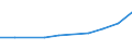 Economical indicator for structural business statistics: Turnover or gross premiums written - million euro / Statistical classification of economic activities in the European Community (NACE Rev. 1.1): High-technology sectors (high-technology manufacturing and knowledge-intensive high-technology services) / Currency: Million euro / Geopolitical entity (reporting): Slovakia
