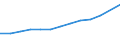 Economical indicator for structural business statistics: Turnover or gross premiums written - million euro / Statistical classification of economic activities in the European Community (NACE Rev. 1.1): Manufacturing / Currency: Million euro / Geopolitical entity (reporting): Czechia