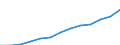 Economical indicator for structural business statistics: Turnover or gross premiums written - million euro / Statistical classification of economic activities in the European Community (NACE Rev. 1.1): Manufacturing / Currency: Million euro / Geopolitical entity (reporting): Slovenia