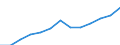 Economical indicator for structural business statistics: Turnover or gross premiums written - million euro / Statistical classification of economic activities in the European Community (NACE Rev. 1.1): Manufacturing / Currency: Million euro / Geopolitical entity (reporting): Sweden