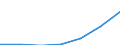 Economical indicator for structural business statistics: Turnover or gross premiums written - million euro / Statistical classification of economic activities in the European Community (NACE Rev. 1.1): High-technology manufacturing (DG24.4, DL30, DL32, DL33, DM35.3) / Currency: Million euro / Geopolitical entity (reporting): Romania