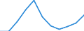 Economical indicator for structural business statistics: Turnover or gross premiums written - million euro / Statistical classification of economic activities in the European Community (NACE Rev. 1.1): High-technology manufacturing (DG24.4, DL30, DL32, DL33, DM35.3) / Currency: Million euro / Geopolitical entity (reporting): Sweden