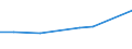 Economical indicator for structural business statistics: Turnover or gross premiums written - million euro / Statistical classification of economic activities in the European Community (NACE Rev. 1.1): Medium high-technology manufacturing (DG (except DG24.4); DK, DL31, DM34, DM35.2, DM35.4, DM35.5) / Currency: Million euro / Geopolitical entity (reporting): Bulgaria