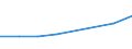 Economical indicator for structural business statistics: Turnover or gross premiums written - million euro / Statistical classification of economic activities in the European Community (NACE Rev. 1.1): Medium high-technology manufacturing (DG (except DG24.4); DK, DL31, DM34, DM35.2, DM35.4, DM35.5) / Currency: Million euro / Geopolitical entity (reporting): Lithuania