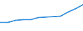 Economical indicator for structural business statistics: Turnover or gross premiums written - million euro / Statistical classification of economic activities in the European Community (NACE Rev. 1.1): Medium high-technology manufacturing (DG (except DG24.4); DK, DL31, DM34, DM35.2, DM35.4, DM35.5) / Currency: Million euro / Geopolitical entity (reporting): Poland