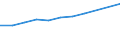 Economical indicator for structural business statistics: Turnover or gross premiums written - million euro / Statistical classification of economic activities in the European Community (NACE Rev. 1.1): Medium high-technology manufacturing (DG (except DG24.4); DK, DL31, DM34, DM35.2, DM35.4, DM35.5) / Currency: Million euro / Geopolitical entity (reporting): Slovenia