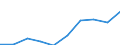 Statistische Systematik der Wirtschaftszweige in der Europäischen Gemeinschaft (NACE Rev. 1.1): Insgesamt - alle NACE-Wirtschaftszweige / Maßeinheit: Tausend Personen / Geschlecht: Insgesamt / Geopolitische Meldeeinheit: Région de Bruxelles-Capitale/Brussels Hoofdstedelijk Gewest