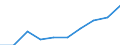 Statistische Systematik der Wirtschaftszweige in der Europäischen Gemeinschaft (NACE Rev. 1.1): Insgesamt - alle NACE-Wirtschaftszweige / Maßeinheit: Tausend Personen / Geschlecht: Insgesamt / Geopolitische Meldeeinheit: Vlaams Gewest