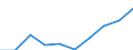 Statistische Systematik der Wirtschaftszweige in der Europäischen Gemeinschaft (NACE Rev. 1.1): Insgesamt - alle NACE-Wirtschaftszweige / Maßeinheit: Tausend Personen / Geschlecht: Insgesamt / Geopolitische Meldeeinheit: Région wallonne