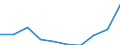 Statistische Systematik der Wirtschaftszweige in der Europäischen Gemeinschaft (NACE Rev. 1.1): Insgesamt - alle NACE-Wirtschaftszweige / Maßeinheit: Tausend Personen / Geschlecht: Insgesamt / Geopolitische Meldeeinheit: Jihovýchod