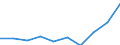 Statistische Systematik der Wirtschaftszweige in der Europäischen Gemeinschaft (NACE Rev. 1.1): Insgesamt - alle NACE-Wirtschaftszweige / Maßeinheit: Tausend Personen / Geschlecht: Insgesamt / Geopolitische Meldeeinheit: Hannover