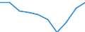 Statistische Systematik der Wirtschaftszweige in der Europäischen Gemeinschaft (NACE Rev. 1.1): Insgesamt - alle NACE-Wirtschaftszweige / Maßeinheit: Tausend Personen / Geschlecht: Insgesamt / Geopolitische Meldeeinheit: Sachsen-Anhalt