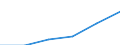 Statistische Systematik der Wirtschaftszweige in der Europäischen Gemeinschaft (NACE Rev. 1.1): Insgesamt - alle NACE-Wirtschaftszweige / Maßeinheit: Tausend Personen / Internationale Standardklassifikation des Bildungswesens (ISCED 1997): Alle Stufen der ISCED 1997 / Geopolitische Meldeeinheit: Severna i Yugoiztochna Bulgaria