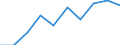 Statistische Systematik der Wirtschaftszweige in der Europäischen Gemeinschaft (NACE Rev. 1.1): Insgesamt - alle NACE-Wirtschaftszweige / Maßeinheit: Tausend Personen / Internationale Standardklassifikation des Bildungswesens (ISCED 1997): Alle Stufen der ISCED 1997 / Geopolitische Meldeeinheit: Centre — Val de Loire