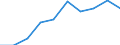 Statistische Systematik der Wirtschaftszweige in der Europäischen Gemeinschaft (NACE Rev. 1.1): Insgesamt - alle NACE-Wirtschaftszweige / Maßeinheit: Tausend Personen / Internationale Standardklassifikation des Bildungswesens (ISCED 1997): Alle Stufen der ISCED 1997 / Geopolitische Meldeeinheit: Ungarn
