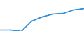 Wirtschaftlicher Indikator für strukturelle Unternehmensstatistik: Personalaufwendungen - Millionen euro / Statistische Systematik der Wirtschaftszweige in der Europäischen Gemeinschaft (NACE Rev. 1.1): Spitzentechnologiesektoren (Gewerbe mit hohem Technologieniveau und wissensintensiven Dienstleistungen mit hohem Technologieniveau) / Geopolitische Meldeeinheit: Deutschland