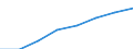 Wirtschaftlicher Indikator für strukturelle Unternehmensstatistik: Personalaufwendungen - Millionen euro / Statistische Systematik der Wirtschaftszweige in der Europäischen Gemeinschaft (NACE Rev. 1.1): Herstellung von Waren / Geopolitische Meldeeinheit: Zypern