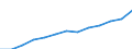 Wirtschaftlicher Indikator für strukturelle Unternehmensstatistik: Personalaufwendungen - Millionen euro / Statistische Systematik der Wirtschaftszweige in der Europäischen Gemeinschaft (NACE Rev. 1.1): Herstellung von Waren / Geopolitische Meldeeinheit: Litauen