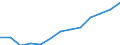 Wirtschaftlicher Indikator für strukturelle Unternehmensstatistik: Personalaufwendungen - Millionen euro / Statistische Systematik der Wirtschaftszweige in der Europäischen Gemeinschaft (NACE Rev. 1.1): Herstellung von Waren / Geopolitische Meldeeinheit: Luxemburg