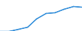 Wirtschaftlicher Indikator für strukturelle Unternehmensstatistik: Personalaufwendungen - Millionen euro / Statistische Systematik der Wirtschaftszweige in der Europäischen Gemeinschaft (NACE Rev. 1.1): Herstellung von Waren / Geopolitische Meldeeinheit: Ungarn