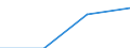 Wirtschaftlicher Indikator für strukturelle Unternehmensstatistik: Personalaufwendungen - Millionen euro / Statistische Systematik der Wirtschaftszweige in der Europäischen Gemeinschaft (NACE Rev. 1.1): Herstellung von Waren / Geopolitische Meldeeinheit: Malta
