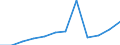 Wirtschaftlicher Indikator für strukturelle Unternehmensstatistik: Personalaufwendungen - Millionen euro / Statistische Systematik der Wirtschaftszweige in der Europäischen Gemeinschaft (NACE Rev. 1.1): Herstellung von Waren / Geopolitische Meldeeinheit: Polen