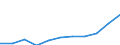 Wirtschaftlicher Indikator für strukturelle Unternehmensstatistik: Personalaufwendungen - Millionen euro / Statistische Systematik der Wirtschaftszweige in der Europäischen Gemeinschaft (NACE Rev. 1.1): Herstellung von Waren / Geopolitische Meldeeinheit: Rumänien