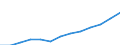 Wirtschaftlicher Indikator für strukturelle Unternehmensstatistik: Personalaufwendungen - Millionen euro / Statistische Systematik der Wirtschaftszweige in der Europäischen Gemeinschaft (NACE Rev. 1.1): Herstellung von Waren / Geopolitische Meldeeinheit: Slowakei