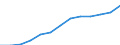 Wirtschaftlicher Indikator für strukturelle Unternehmensstatistik: Personalaufwendungen - Millionen euro / Statistische Systematik der Wirtschaftszweige in der Europäischen Gemeinschaft (NACE Rev. 1.1): Herstellung von Waren / Geopolitische Meldeeinheit: Finnland