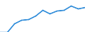 Wirtschaftlicher Indikator für strukturelle Unternehmensstatistik: Personalaufwendungen - Millionen euro / Statistische Systematik der Wirtschaftszweige in der Europäischen Gemeinschaft (NACE Rev. 1.1): Herstellung von Waren / Geopolitische Meldeeinheit: Schweden