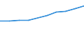 Wirtschaftlicher Indikator für strukturelle Unternehmensstatistik: Personalaufwendungen - Millionen euro / Statistische Systematik der Wirtschaftszweige in der Europäischen Gemeinschaft (NACE Rev. 1.1): Herstellung von Waren in der Spitzentechnologie (DG24.4, DL30, DL32, DL33, DM35.3) / Geopolitische Meldeeinheit: Tschechien