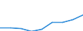 Wirtschaftlicher Indikator für strukturelle Unternehmensstatistik: Personalaufwendungen - Millionen euro / Statistische Systematik der Wirtschaftszweige in der Europäischen Gemeinschaft (NACE Rev. 1.1): Herstellung von Waren in der Spitzentechnologie (DG24.4, DL30, DL32, DL33, DM35.3) / Geopolitische Meldeeinheit: Deutschland