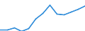 Wirtschaftlicher Indikator für strukturelle Unternehmensstatistik: Personalaufwendungen - Millionen euro / Statistische Systematik der Wirtschaftszweige in der Europäischen Gemeinschaft (NACE Rev. 1.1): Herstellung von Waren in der Spitzentechnologie (DG24.4, DL30, DL32, DL33, DM35.3) / Geopolitische Meldeeinheit: Spanien