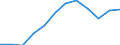 Wirtschaftlicher Indikator für strukturelle Unternehmensstatistik: Personalaufwendungen - Millionen euro / Statistische Systematik der Wirtschaftszweige in der Europäischen Gemeinschaft (NACE Rev. 1.1): Herstellung von Waren in der Spitzentechnologie (DG24.4, DL30, DL32, DL33, DM35.3) / Geopolitische Meldeeinheit: Frankreich