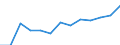 Wirtschaftlicher Indikator für strukturelle Unternehmensstatistik: Personalaufwendungen - Millionen euro / Statistische Systematik der Wirtschaftszweige in der Europäischen Gemeinschaft (NACE Rev. 1.1): Herstellung von Waren in der Spitzentechnologie (DG24.4, DL30, DL32, DL33, DM35.3) / Geopolitische Meldeeinheit: Italien