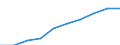 Wirtschaftlicher Indikator für strukturelle Unternehmensstatistik: Personalaufwendungen - Millionen euro / Statistische Systematik der Wirtschaftszweige in der Europäischen Gemeinschaft (NACE Rev. 1.1): Herstellung von Waren in der Spitzentechnologie (DG24.4, DL30, DL32, DL33, DM35.3) / Geopolitische Meldeeinheit: Ungarn