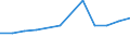 Wirtschaftlicher Indikator für strukturelle Unternehmensstatistik: Personalaufwendungen - Millionen euro / Statistische Systematik der Wirtschaftszweige in der Europäischen Gemeinschaft (NACE Rev. 1.1): Herstellung von Waren in der Spitzentechnologie (DG24.4, DL30, DL32, DL33, DM35.3) / Geopolitische Meldeeinheit: Polen