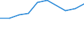 Wirtschaftlicher Indikator für strukturelle Unternehmensstatistik: Personalaufwendungen - Millionen euro / Statistische Systematik der Wirtschaftszweige in der Europäischen Gemeinschaft (NACE Rev. 1.1): Herstellung von Waren in der Spitzentechnologie (DG24.4, DL30, DL32, DL33, DM35.3) / Geopolitische Meldeeinheit: Norwegen