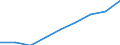 Wirtschaftlicher Indikator für strukturelle Unternehmensstatistik: Personalaufwendungen - Millionen euro / Statistische Systematik der Wirtschaftszweige in der Europäischen Gemeinschaft (NACE Rev. 1.1): Herstellung von Waren in der mittleren Hochtechnologie (DG (ohne DG24.4); DK, DL31, DM34, DM35.2, DM35.4, DM35.5) / Geopolitische Meldeeinheit: Deutschland