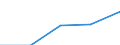 Wirtschaftlicher Indikator für strukturelle Unternehmensstatistik: Personalaufwendungen - Millionen euro / Statistische Systematik der Wirtschaftszweige in der Europäischen Gemeinschaft (NACE Rev. 1.1): Herstellung von Waren in der mittleren Hochtechnologie (DG (ohne DG24.4); DK, DL31, DM34, DM35.2, DM35.4, DM35.5) / Geopolitische Meldeeinheit: Griechenland