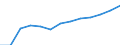 Wirtschaftlicher Indikator für strukturelle Unternehmensstatistik: Personalaufwendungen - Millionen euro / Statistische Systematik der Wirtschaftszweige in der Europäischen Gemeinschaft (NACE Rev. 1.1): Herstellung von Waren in der mittleren Hochtechnologie (DG (ohne DG24.4); DK, DL31, DM34, DM35.2, DM35.4, DM35.5) / Geopolitische Meldeeinheit: Italien