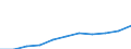 Wirtschaftlicher Indikator für strukturelle Unternehmensstatistik: Personalaufwendungen - Millionen euro / Statistische Systematik der Wirtschaftszweige in der Europäischen Gemeinschaft (NACE Rev. 1.1): Herstellung von Waren in der mittleren Hochtechnologie (DG (ohne DG24.4); DK, DL31, DM34, DM35.2, DM35.4, DM35.5) / Geopolitische Meldeeinheit: Niederlande