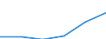 Statistische Systematik der Wirtschaftszweige in der Europäischen Gemeinschaft (NACE Rev. 2): Spitzentechnologiesektoren (Gewerbe mit hohem Technologieniveau und wissensintensiven Dienstleistungen mit hohem Technologieniveau) / Wirtschaftlicher Indikator für strukturelle Unternehmensstatistik: Personalaufwendungen - Millionen euro / Geopolitische Meldeeinheit: Litauen