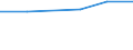 Statistische Systematik der Wirtschaftszweige in der Europäischen Gemeinschaft (NACE Rev. 2): Spitzentechnologiesektoren (Gewerbe mit hohem Technologieniveau und wissensintensiven Dienstleistungen mit hohem Technologieniveau) / Wirtschaftlicher Indikator für strukturelle Unternehmensstatistik: Personalaufwendungen - Millionen euro / Geopolitische Meldeeinheit: Slowakei