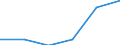 Statistische Systematik der Wirtschaftszweige in der Europäischen Gemeinschaft (NACE Rev. 2): Spitzentechnologiesektoren (Gewerbe mit hohem Technologieniveau und wissensintensiven Dienstleistungen mit hohem Technologieniveau) / Wirtschaftlicher Indikator für strukturelle Unternehmensstatistik: Sozialversicherungskosten - Millionen euro / Geopolitische Meldeeinheit: Tschechien