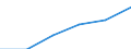 Statistische Systematik der Wirtschaftszweige in der Europäischen Gemeinschaft (NACE Rev. 2): Spitzentechnologiesektoren (Gewerbe mit hohem Technologieniveau und wissensintensiven Dienstleistungen mit hohem Technologieniveau) / Wirtschaftlicher Indikator für strukturelle Unternehmensstatistik: Sozialversicherungskosten - Millionen euro / Geopolitische Meldeeinheit: Slowenien