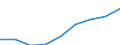 Geschlecht: Insgesamt / Statistische Systematik der Wirtschaftszweige in der Europäischen Gemeinschaft (NACE Rev. 1.1): Wissensintensive Wirtschaftsbereich insgesamt / Maßeinheit: Tausend Personen / Geopolitische Meldeeinheit: Belgien